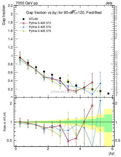 Plot of gapfr-vs-dy-fb in 7000 GeV pp collisions