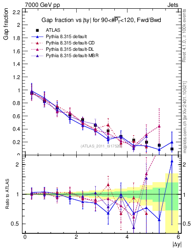 Plot of gapfr-vs-dy-fb in 7000 GeV pp collisions