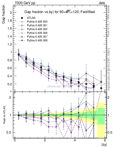 Plot of gapfr-vs-dy-fb in 7000 GeV pp collisions