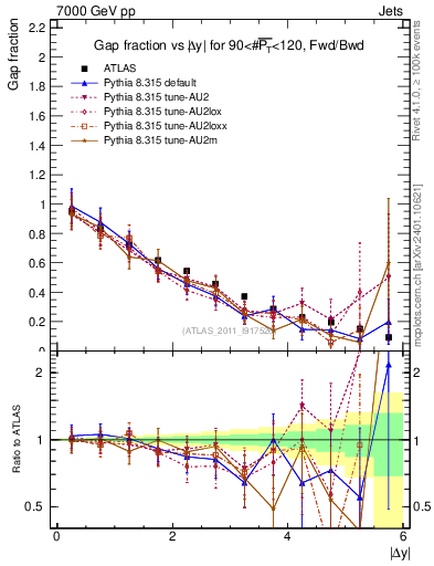 Plot of gapfr-vs-dy-fb in 7000 GeV pp collisions