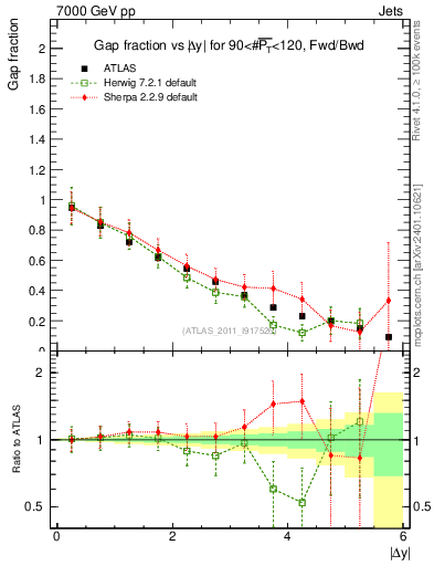 Plot of gapfr-vs-dy-fb in 7000 GeV pp collisions