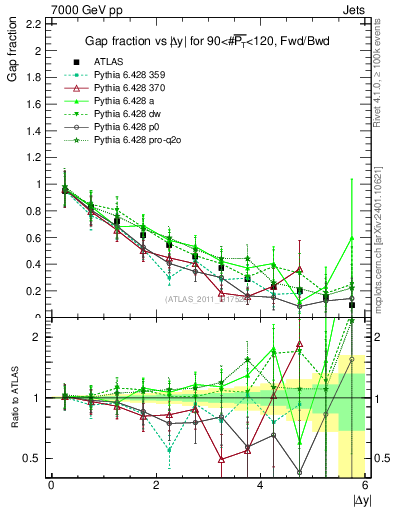 Plot of gapfr-vs-dy-fb in 7000 GeV pp collisions