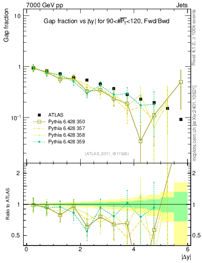 Plot of gapfr-vs-dy-fb in 7000 GeV pp collisions