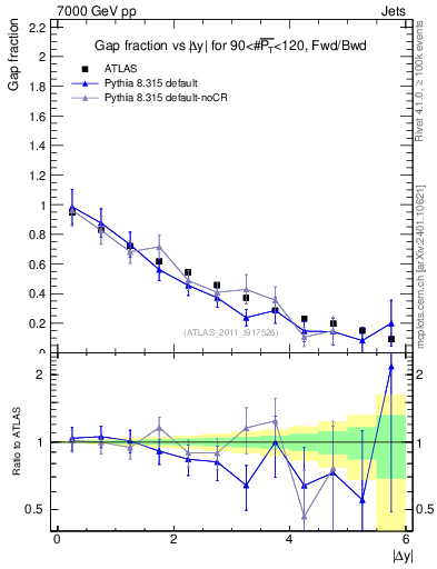 Plot of gapfr-vs-dy-fb in 7000 GeV pp collisions