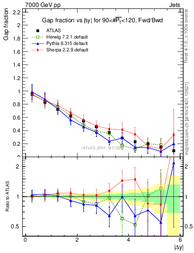 Plot of gapfr-vs-dy-fb in 7000 GeV pp collisions