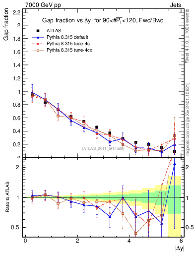 Plot of gapfr-vs-dy-fb in 7000 GeV pp collisions