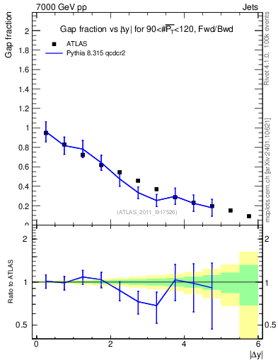 Plot of gapfr-vs-dy-fb in 7000 GeV pp collisions