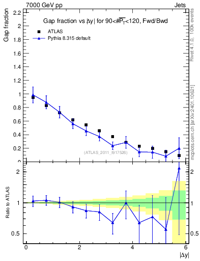 Plot of gapfr-vs-dy-fb in 7000 GeV pp collisions