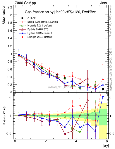 Plot of gapfr-vs-dy-fb in 7000 GeV pp collisions