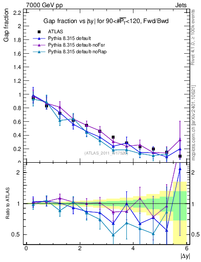 Plot of gapfr-vs-dy-fb in 7000 GeV pp collisions