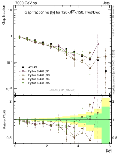 Plot of gapfr-vs-dy-fb in 7000 GeV pp collisions