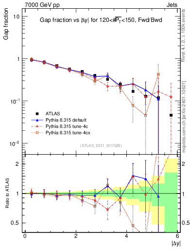 Plot of gapfr-vs-dy-fb in 7000 GeV pp collisions