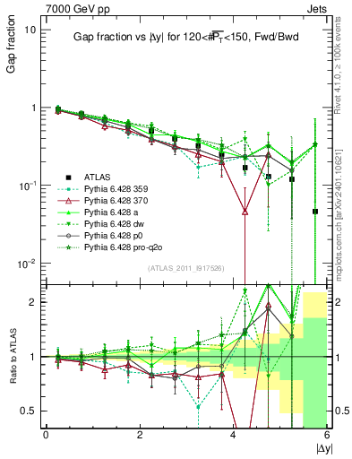 Plot of gapfr-vs-dy-fb in 7000 GeV pp collisions