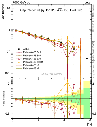 Plot of gapfr-vs-dy-fb in 7000 GeV pp collisions