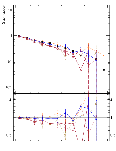 Plot of gapfr-vs-dy-fb in 7000 GeV pp collisions