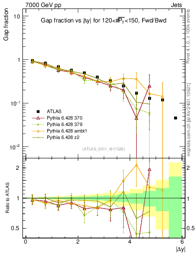 Plot of gapfr-vs-dy-fb in 7000 GeV pp collisions