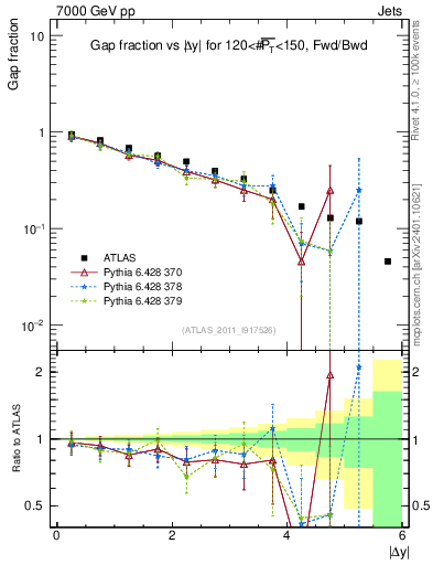 Plot of gapfr-vs-dy-fb in 7000 GeV pp collisions