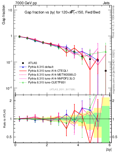 Plot of gapfr-vs-dy-fb in 7000 GeV pp collisions