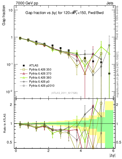 Plot of gapfr-vs-dy-fb in 7000 GeV pp collisions