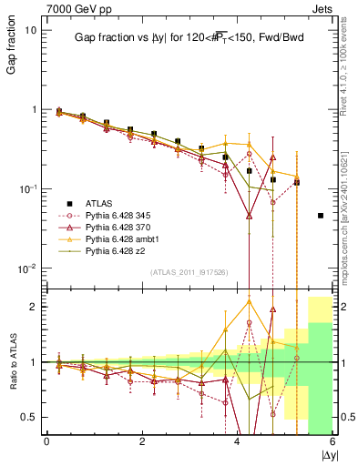 Plot of gapfr-vs-dy-fb in 7000 GeV pp collisions