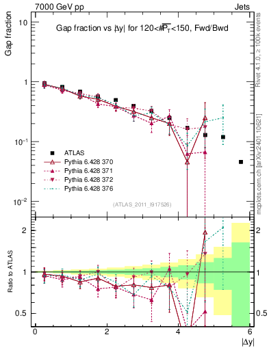 Plot of gapfr-vs-dy-fb in 7000 GeV pp collisions