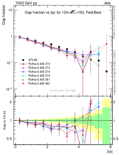 Plot of gapfr-vs-dy-fb in 7000 GeV pp collisions