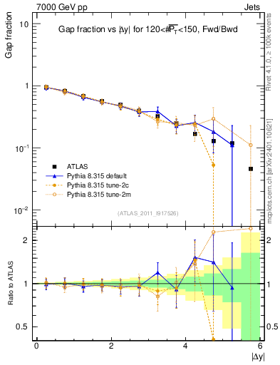 Plot of gapfr-vs-dy-fb in 7000 GeV pp collisions