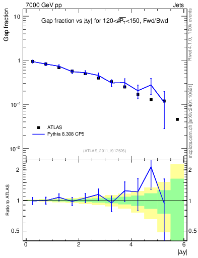 Plot of gapfr-vs-dy-fb in 7000 GeV pp collisions