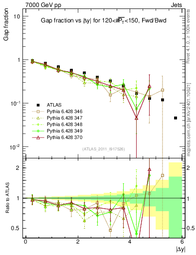 Plot of gapfr-vs-dy-fb in 7000 GeV pp collisions