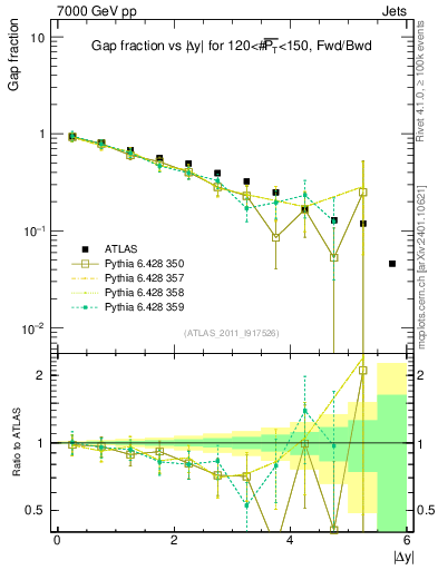 Plot of gapfr-vs-dy-fb in 7000 GeV pp collisions