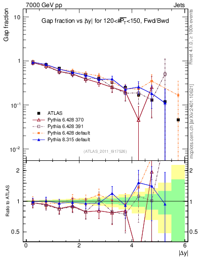 Plot of gapfr-vs-dy-fb in 7000 GeV pp collisions