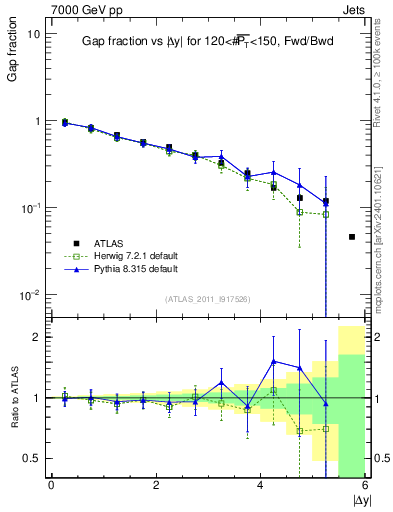 Plot of gapfr-vs-dy-fb in 7000 GeV pp collisions