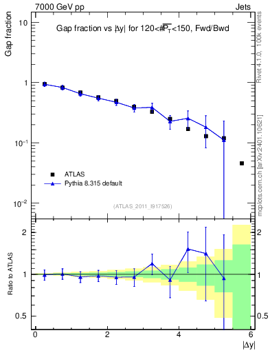 Plot of gapfr-vs-dy-fb in 7000 GeV pp collisions