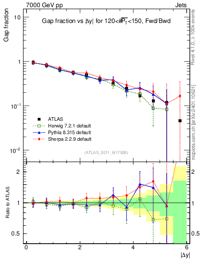 Plot of gapfr-vs-dy-fb in 7000 GeV pp collisions