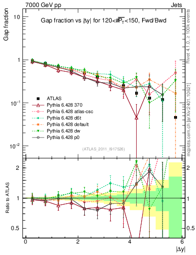 Plot of gapfr-vs-dy-fb in 7000 GeV pp collisions