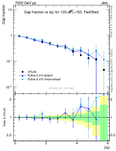 Plot of gapfr-vs-dy-fb in 7000 GeV pp collisions