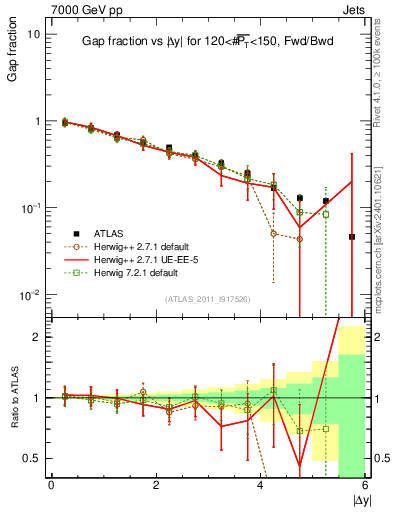 Plot of gapfr-vs-dy-fb in 7000 GeV pp collisions