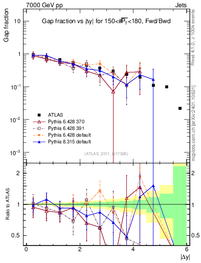 Plot of gapfr-vs-dy-fb in 7000 GeV pp collisions
