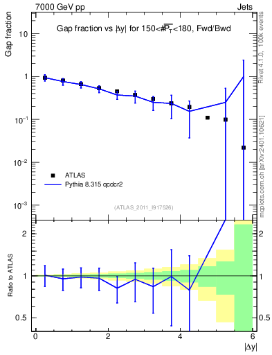 Plot of gapfr-vs-dy-fb in 7000 GeV pp collisions