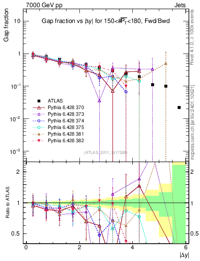 Plot of gapfr-vs-dy-fb in 7000 GeV pp collisions