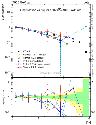 Plot of gapfr-vs-dy-fb in 7000 GeV pp collisions