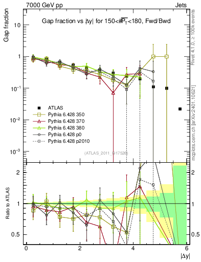 Plot of gapfr-vs-dy-fb in 7000 GeV pp collisions