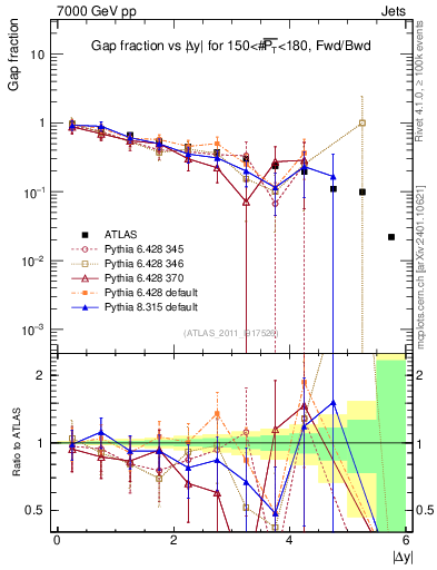Plot of gapfr-vs-dy-fb in 7000 GeV pp collisions