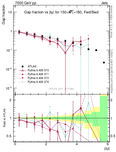 Plot of gapfr-vs-dy-fb in 7000 GeV pp collisions