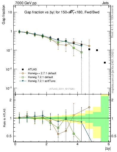 Plot of gapfr-vs-dy-fb in 7000 GeV pp collisions