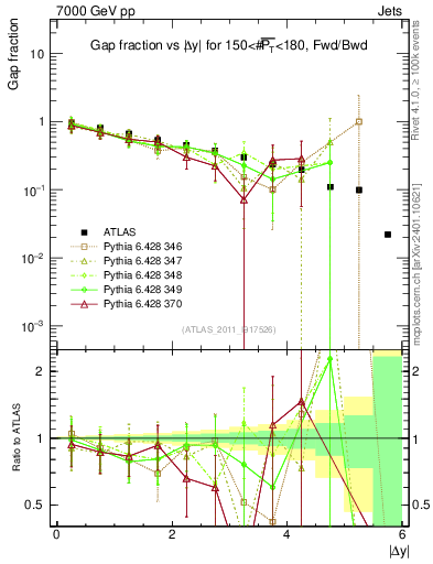 Plot of gapfr-vs-dy-fb in 7000 GeV pp collisions