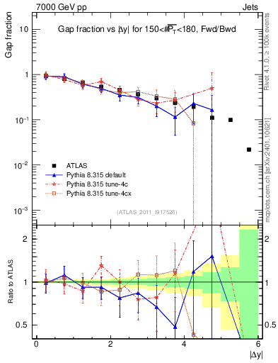 Plot of gapfr-vs-dy-fb in 7000 GeV pp collisions