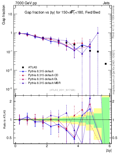Plot of gapfr-vs-dy-fb in 7000 GeV pp collisions