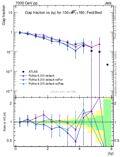 Plot of gapfr-vs-dy-fb in 7000 GeV pp collisions