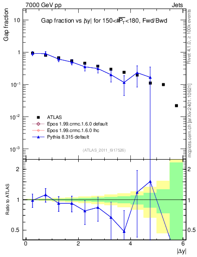 Plot of gapfr-vs-dy-fb in 7000 GeV pp collisions